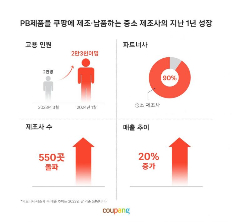 쿠팡과 손잡은 PB상품 중소 제조사, 사상 첫 550곳 돌파. [이미지제공=쿠팡]