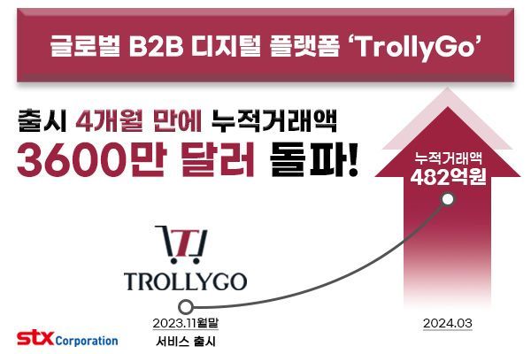 STX B2B거래플랫폼 트롤리고, 누적 거래액 480억 돌파