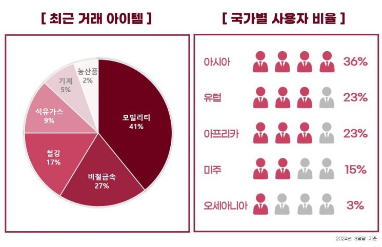 STX B2B거래플랫폼 트롤리고, 누적 거래액 480억 돌파