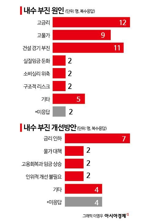 [금통위poll]③"내수부진은 고금리·부동산·고물가 때문"