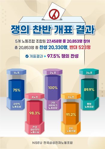 삼성전자 5개 노조, 쟁의권 확보…전체 노조원 74% 찬성