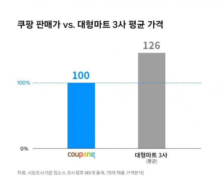 쿠팡과 대형마트 3사의 평균 가격 비교. [이미지제공=쿠팡]