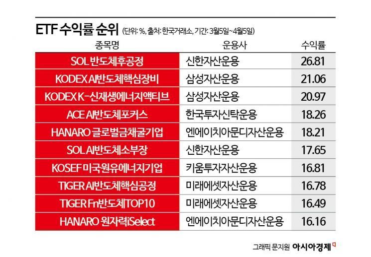 "모든 길은 AI로"…ETF 수익률 상위에 반도체·인프라 몰려