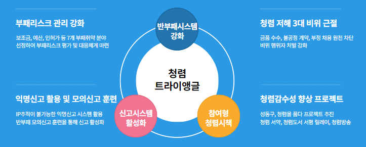 성동구 '청렴 트라이앵글' 구축 '청렴 1등급' 만든다 