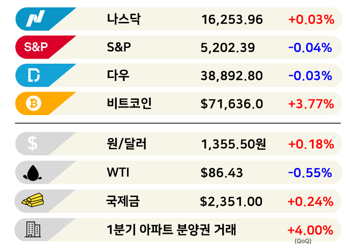 시장에 부는 봄바람…부동산이 알려줬다 [3분 브리프]