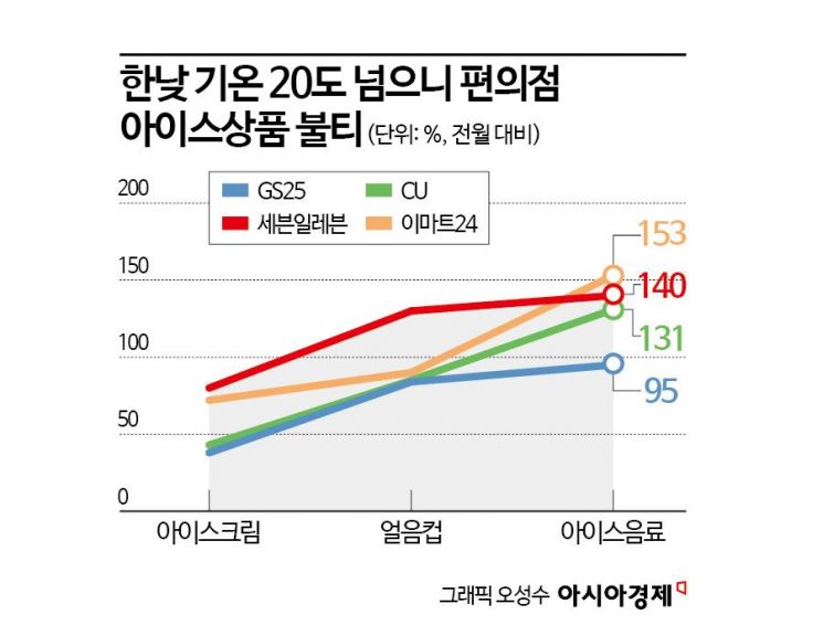 '때 이른 무더위'…에어컨·아이스크림 벌써 '불티'