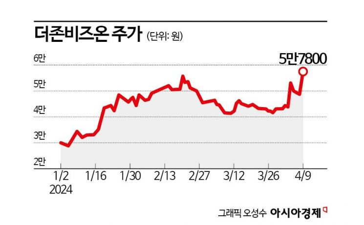 기업데이터 활용 '더존뱅크' 준비…더존비즈온 주가 '훨훨'