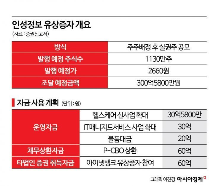 [증권신고서 읽는 기자]인성정보, 300억 유증…빚 갚는데만 160억