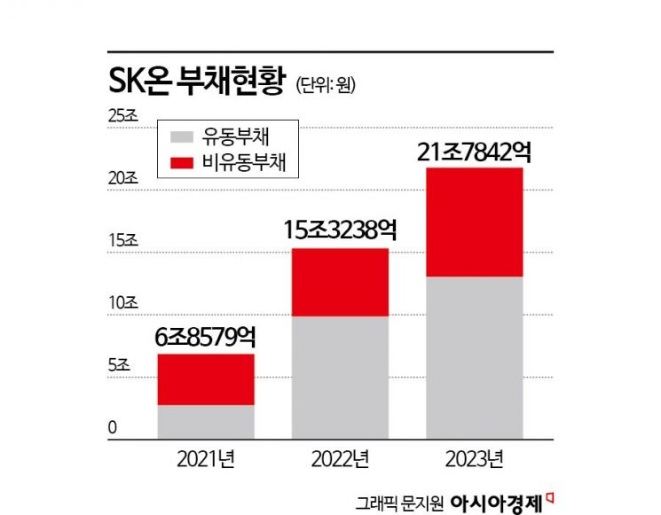 SK이노, 1년 내 갚아야 하는 부채만 30조…벅찬 '배터리' 살리기