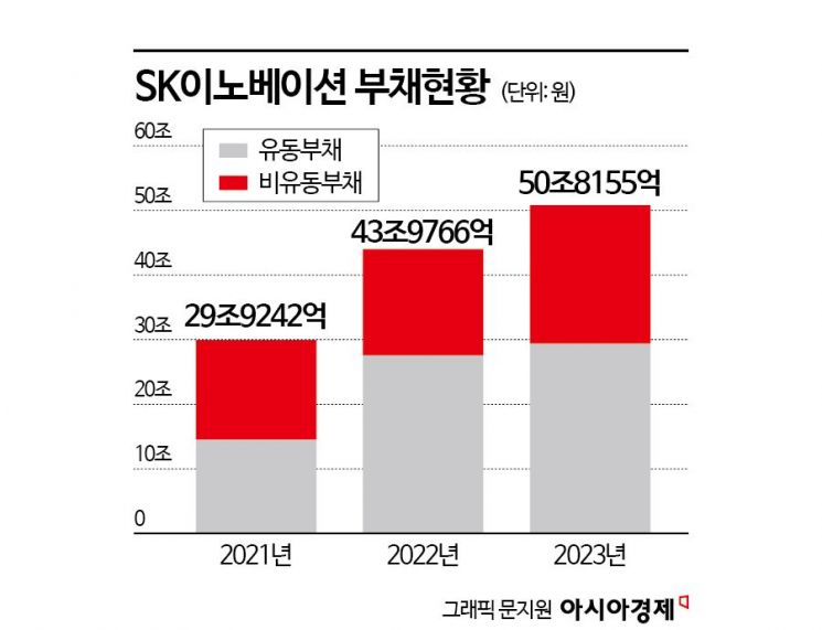 SK이노, 1년 내 갚아야 하는 부채만 30조…벅찬 '배터리' 살리기