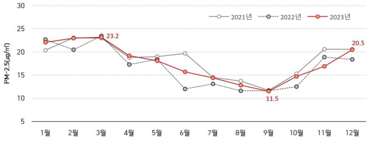 지하역사 PM-2.5 월평균 변동.