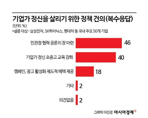 [22대 국회에 바란다]"'기업가 정신' 공론장 필요…反기업 정서 바꿔야"