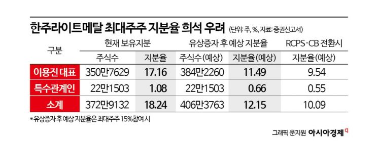 한주라이트메탈, 상장 1년 만에 자금조달…증설자금 마련