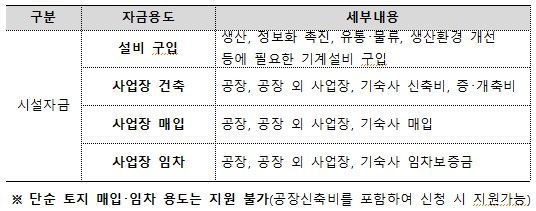 중소기업 육성자금 지원 용도.