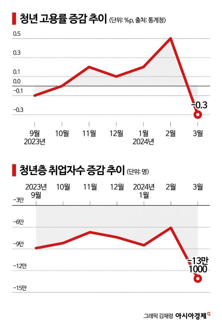 3월 취업자 17만3000명 증가 그쳤다…37개월 만에 최소(종합) 