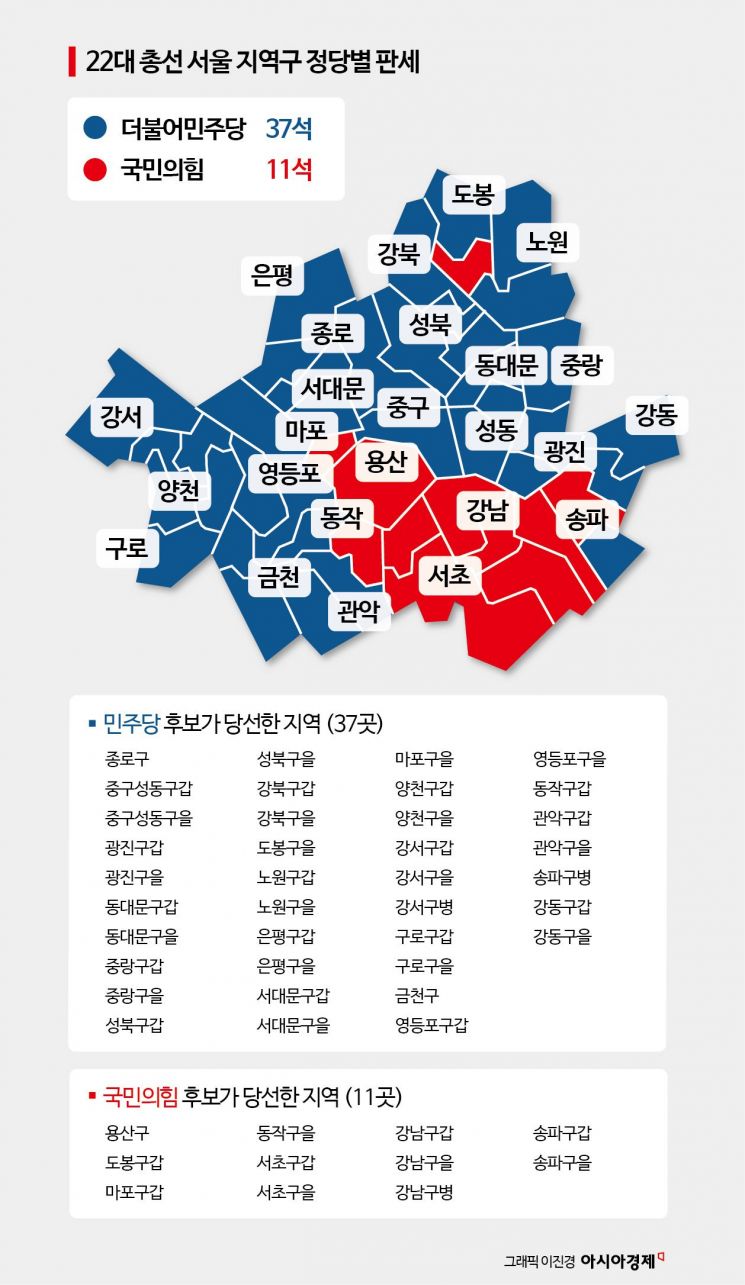 득표율 5.95% 차이가 서울 국회의원 26석 갈랐다