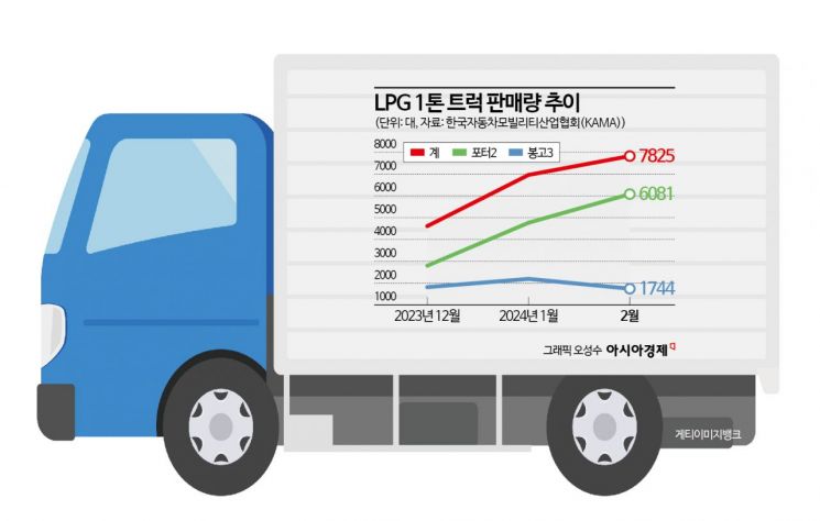 에너지 탈탄소 느려지나…LPG 1t 트럭·원유운반선 호황
