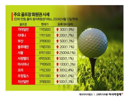 골프회원권 시장, 짙어지는 차별화 장세
