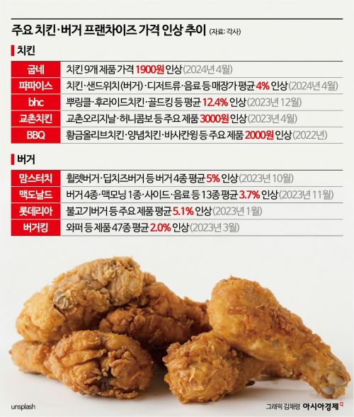 '총선 끝' 치킨·버거플레이션…먹거리 물가 '비상'