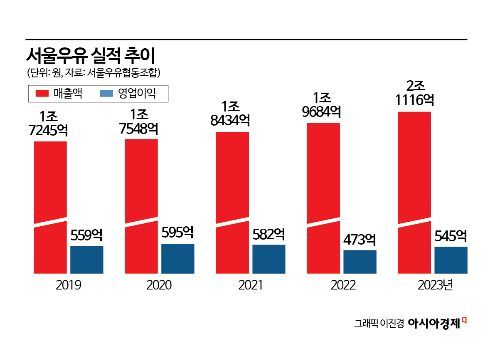 "배앓이 꼼짝마"…서울우유, 2030년 'A2 원유' 전면전환