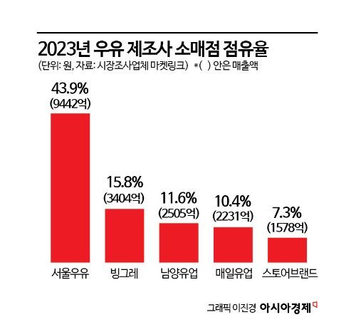 "배앓이 꼼짝마"…서울우유, 2030년 'A2 원유' 전면전환