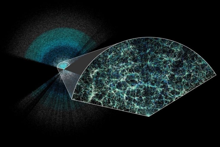 DESI 연구진이 만든 약 600만 개의 은하와 퀘이사의 거리와 방향이 찍혀 있는 우주의 3차원 지도. 적경 190도, 적위 14도에 이르는 하늘의 좁은 부채꼴 모양의 관측 자료로서 우리은하가 중심에 있다. 중심으로부터의 거리는 DESI가 관측한 적색이동에 해당한다. 이 중 적색이동된 약 27억 광년 안쪽의 모습을 확대한 큰 지도에는 중입자음향진동의 패턴인 여러 개의 공 모양이 선명히 보인다. (출처: DESI)