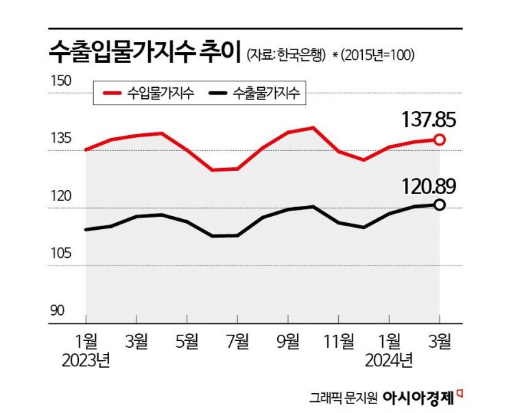 유가 오르자 수입물가 석달째↑…소비자물가 자극우려