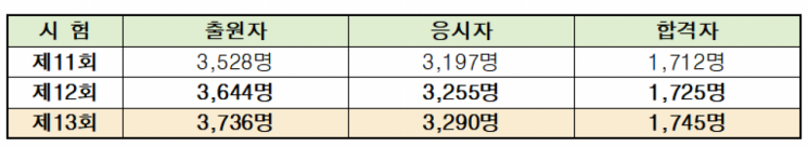 회차별 변호사시험 합격자 수. 자료 제공=법무부