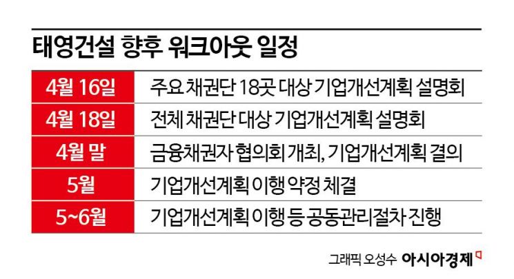 태영건설 대주주, 7300억 '전액 출자전환'…채권단은 최소화 가닥