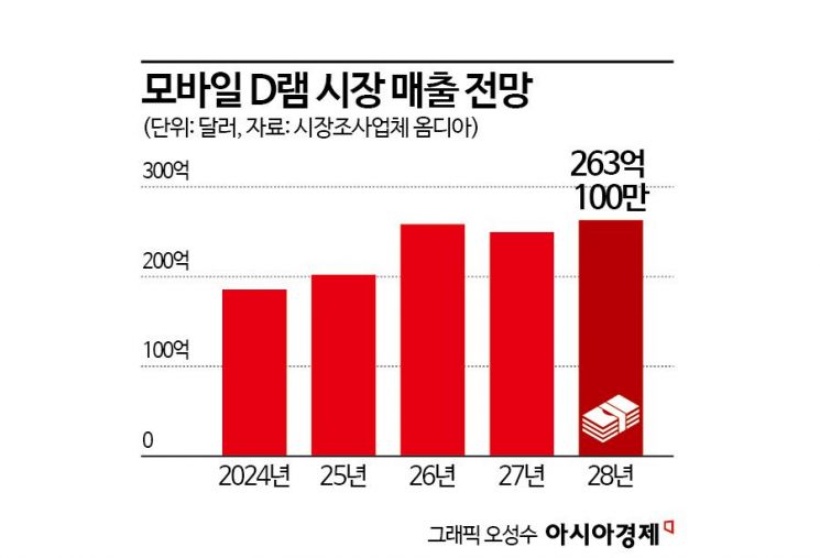 삼성전자, AI 수요 대응 위해 업계 최고 속도 LPDDR5X 개발