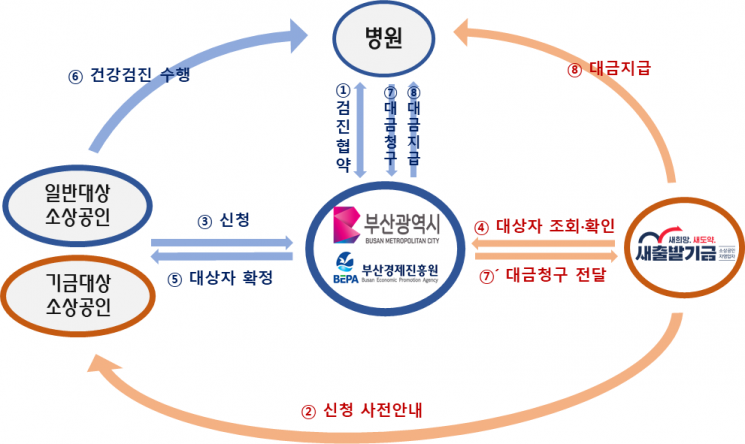 부산시-새출발기금, 소상공인 지원 강화 업무협약 체결
