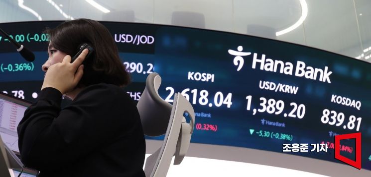 코스피, 기관·외국인 거센 순매도…2600선 아래로