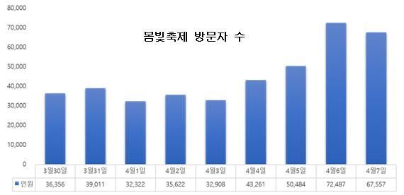 서대문구 봄빛 축제(홍제폭포·안산) 41만명 다녀가