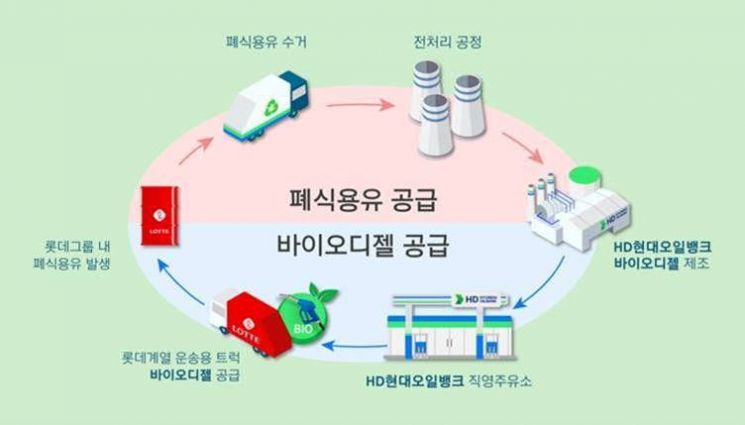 HD현대오일뱅크,바이오 디젤 공장 가동 "국내 첫 초임계 공정"