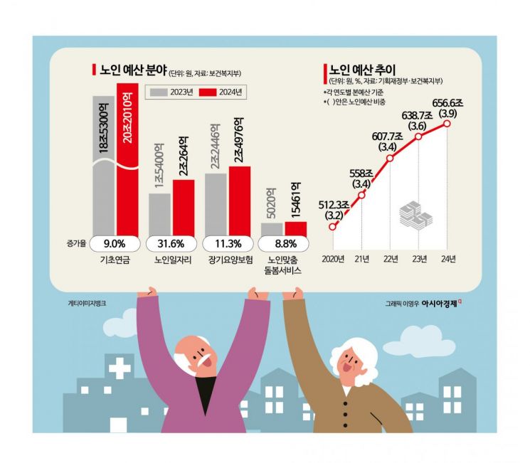 [노인 1000만 시대]①늙은 대한민국, 노인예산 늘었지만 비중은 그대로