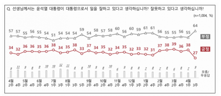 尹대통령 지지율 취임후 최저로 급락…"NBS, 11p%내려 27%"[폴폴뉴스]