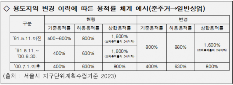 서울시 용적률 개편…공개공지 설치하면 상한용적률 120% 추가