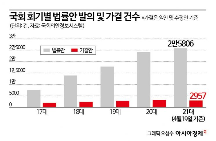 21대 국회, 법안발의 2.6만건 '역대 최대'…가결률은 '역대 최저'