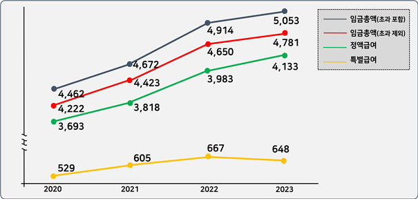 2020~2023년 상용근로자 연임금총액 추이 (단위=만원, 제공=한국경영자총협회)