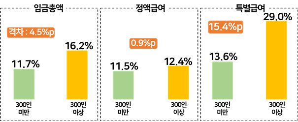 "韓기업 월급 2.8% 올랐지만… 성과급은 2.9%↓"