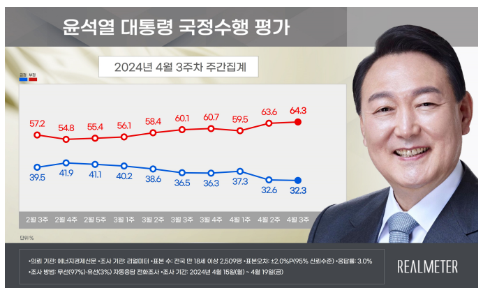 [폴폴뉴스]尹대통령 지지율 바닥 확인?…리얼미터 "0.3%p 내린 32.3%"