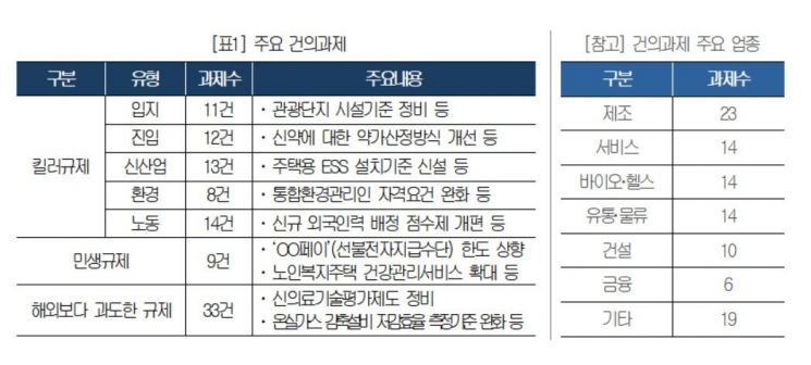 대한상의, 정부에 '킬러·민생규제 개선과제' 건의서 전달 