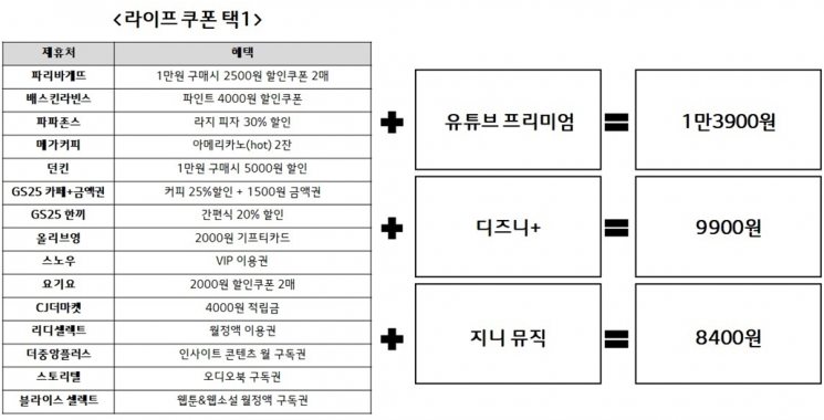 LGU+, '유독Pick2' 출시…원하는 OTT+라이프쿠폰 골라 할인 