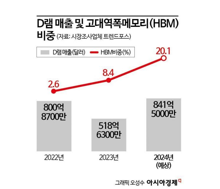 SK하이닉스 1분기 영업익 1.8조 전망…"AI서버시장 더 커질 것"