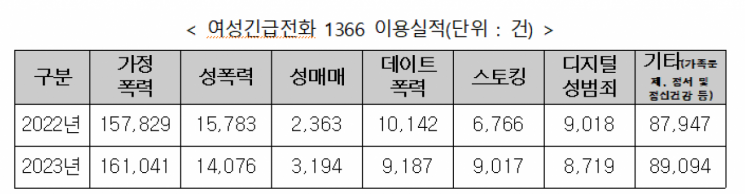 '스토킹 피해' 상담 확 늘었다…3년새 2배 넘어