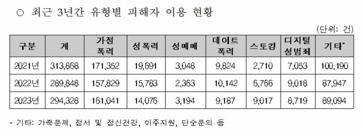 '스토킹 피해' 상담 확 늘었다…3년새 2배 넘어