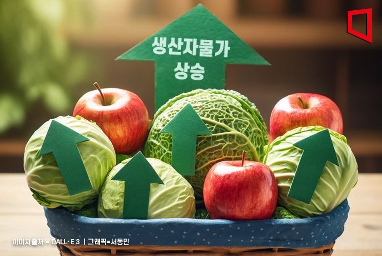 치솟는 사과·배추 값에…생산자물가 넉 달째 상승