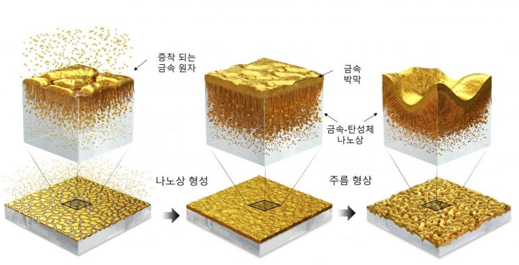 금속-나노상 형성 과정. 채수상 한국기술교육대 교수 제공