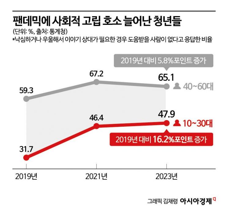 [청년고립24시]'코로나 학번'이 위험하다...올해 빗발친 상담전화