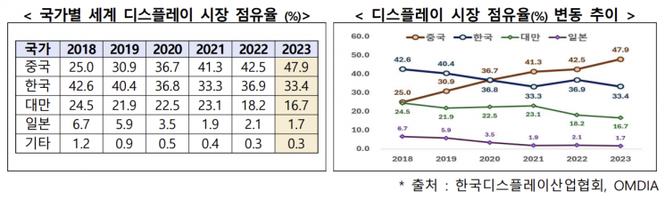 올해 디스플레이 시장 성장세…OLED 비중 36.6%로 확대